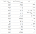 مولتی ویتامین اپتیموم ناتریشن