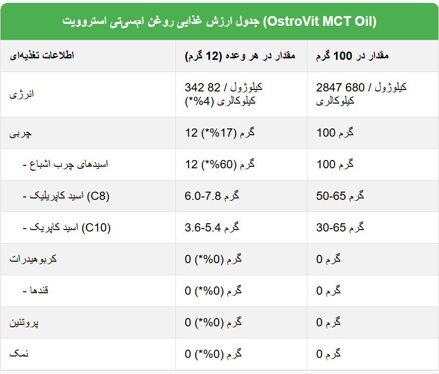 روغن ام سی تی استروویت