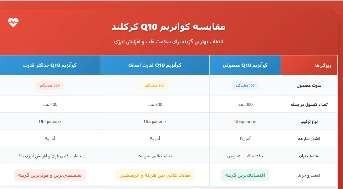کوآنزیم کیو۱۰ کرکلند