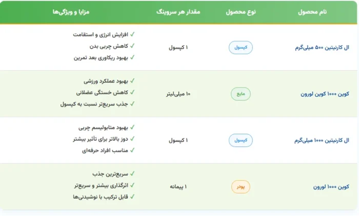 ال کارنیتین گلد کوین لورون 100 عددی Kevin Levrone Gold L-Carnitine